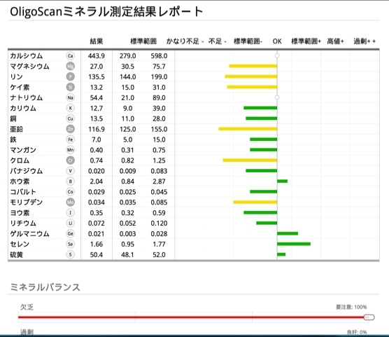 OligoScanミネラル測定結果レポート