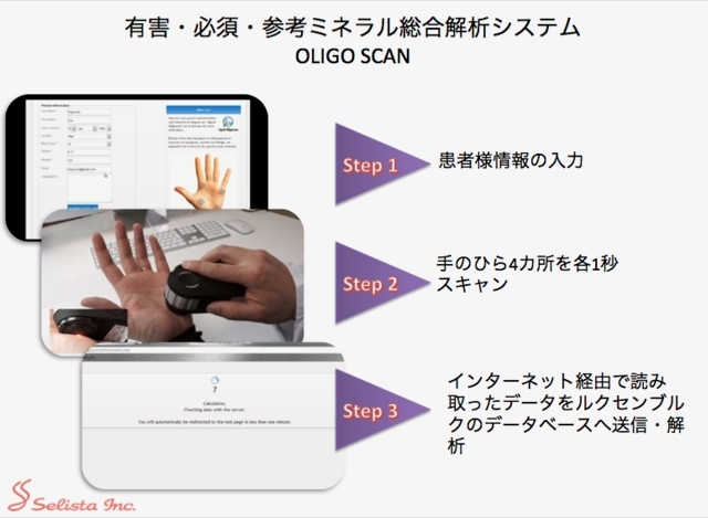 有害・必須・参考ミネラル総合解析システムOLIGO SCAN