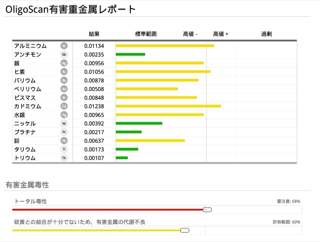OligoScan有害重金属レポート