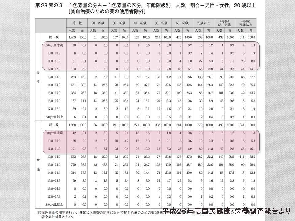 『鉄欠乏性貧血』と『イタイイタイ病』 2017/07/07