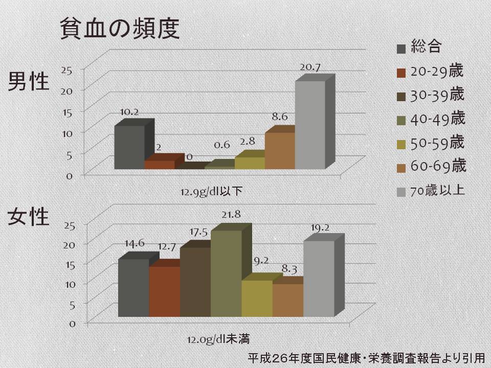 『鉄欠乏性貧血』と『イタイイタイ病』 2017/07/07