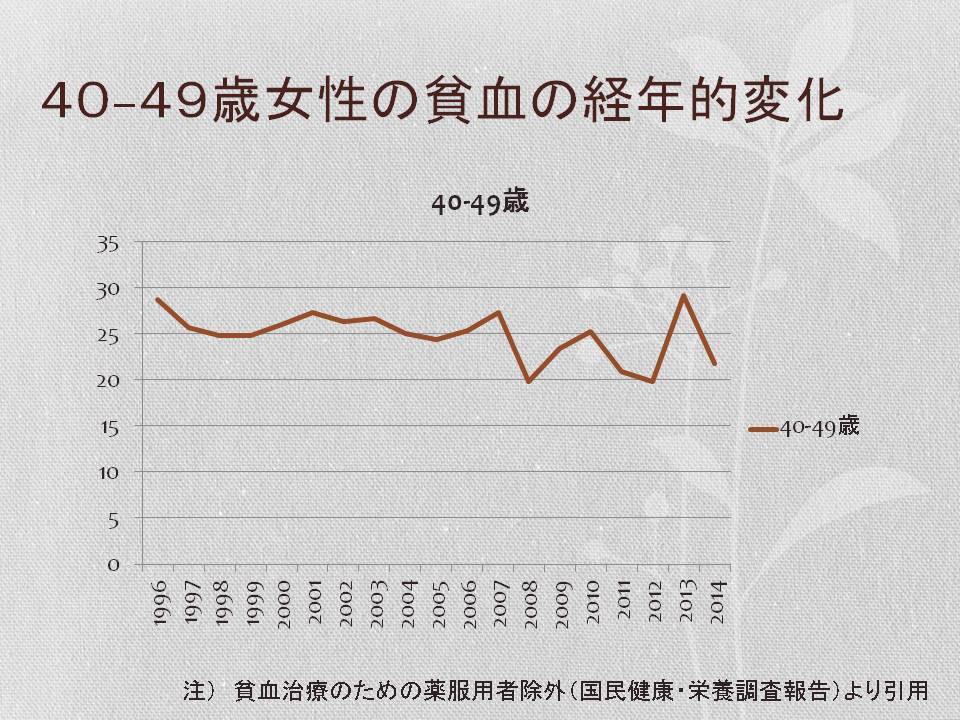 『鉄欠乏性貧血』と『イタイイタイ病』 2017/07/07