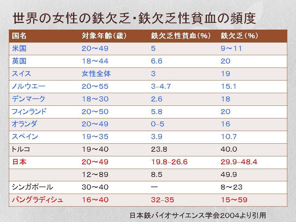 『鉄欠乏性貧血』と『イタイイタイ病』 2017/07/07