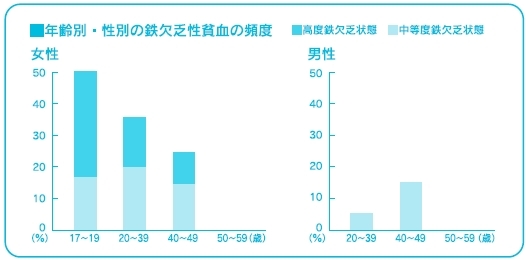 年齢別・性別の鉄欠乏性貧血の頻度